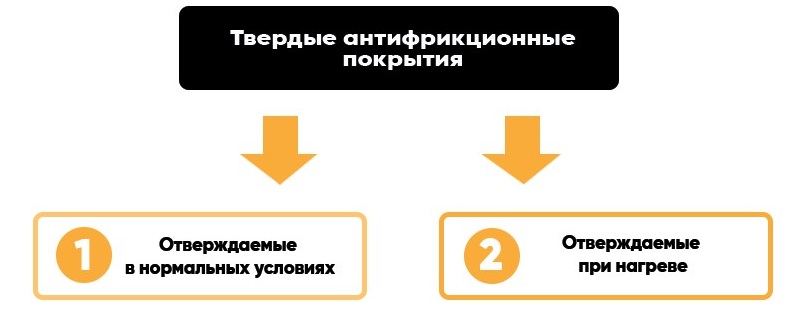 Группы твердых антифрикционных покрытий
